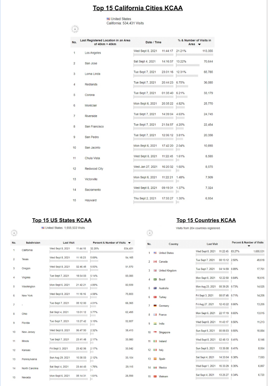 Top Locations KCAA